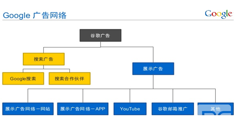 展示廣告網(wǎng)絡(luò)中的網(wǎng)站上的點擊如何收費，展示