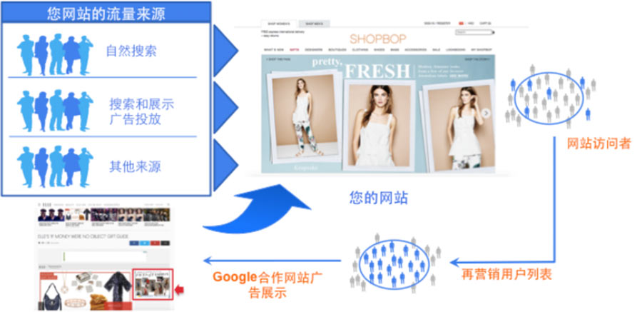 為什么要做再營銷？